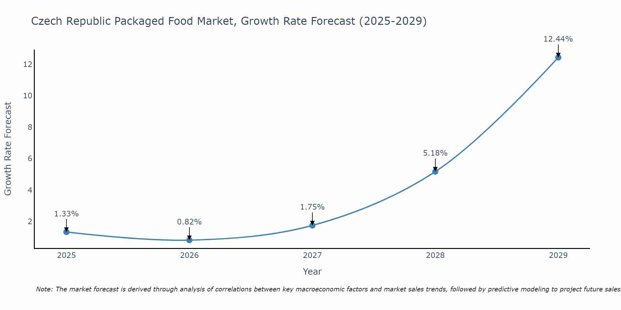 Czech Republic Packaged Food Market Growth Rate